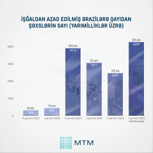 Azad olunmuş torpaqlara köç artır - Bu il geri dönüşdə rekord qeydə alınıb
