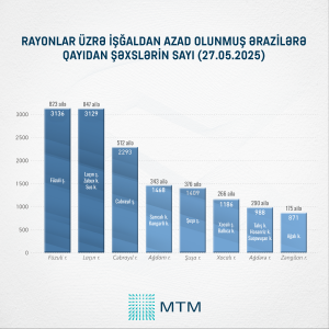 Azad olunmuş torpaqlara köç artır - Bu il geri dönüşdə rekord qeydə alınıb